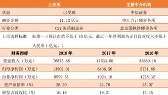 科創板首現研究和試驗發展行業，技術研發引領產業新布局