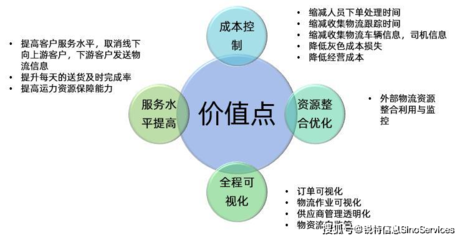 大宗物資丨數字供應鏈一體化重構之路 從物流信息孤島到資源整合的未來