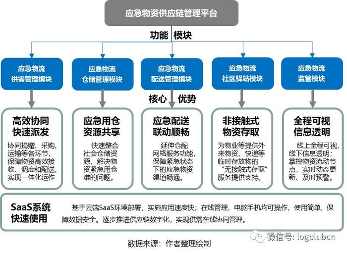 疫情推動應急供應鏈管理邁入新臺階 物流與供應鏈企業如何突圍？——聚焦物流信息資源整合