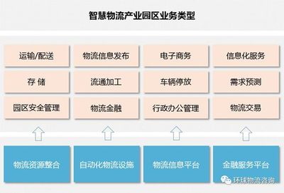 物流產業園區信息化建設與物流信息資源整合