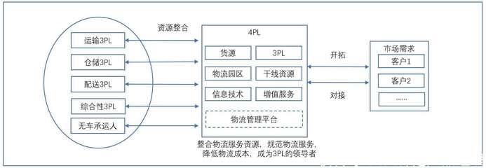 第四方物流（4PL） 物流信息資源整合的引領者