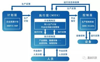 企業上MES系統的六大價值 物流信息資源整合